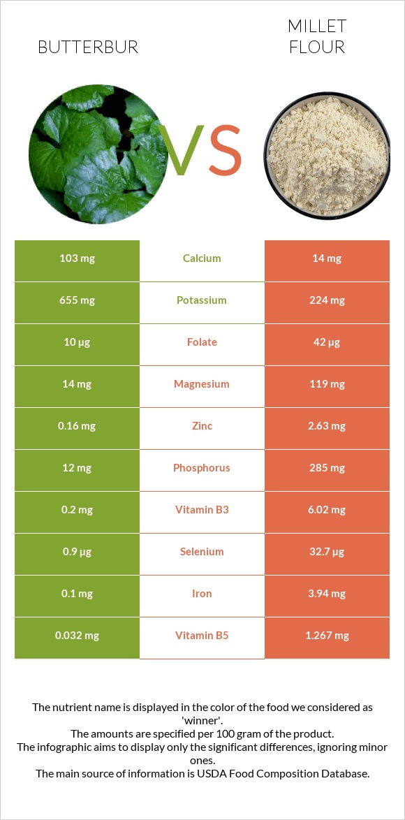 Butterbur vs Կորեկի ալյուր infographic