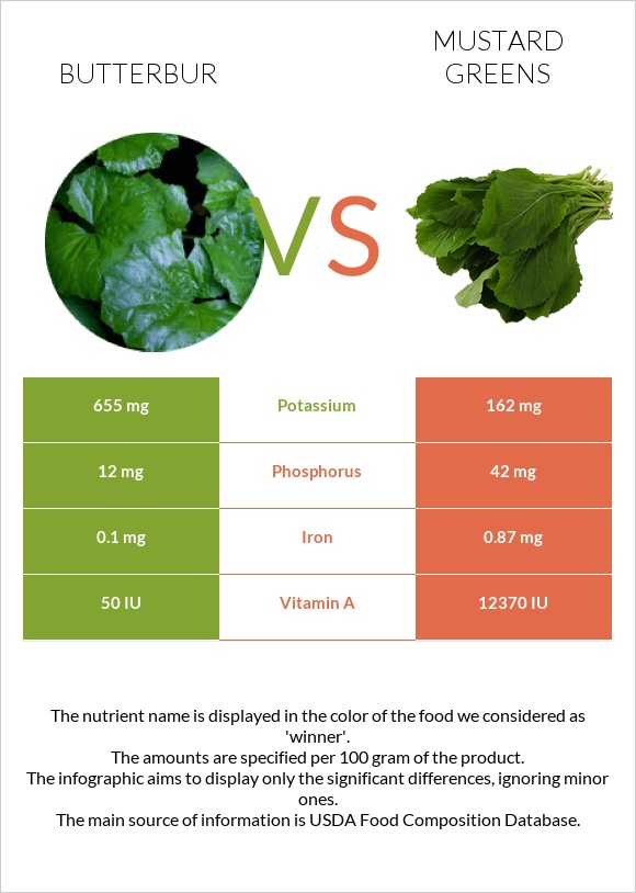 Butterbur vs Mustard Greens infographic