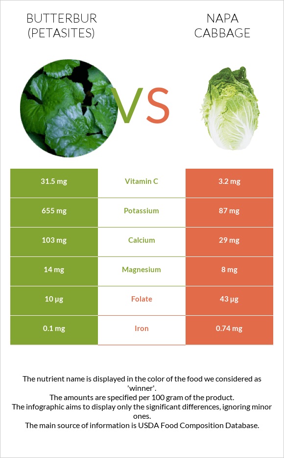 Butterbur vs Napa cabbage infographic