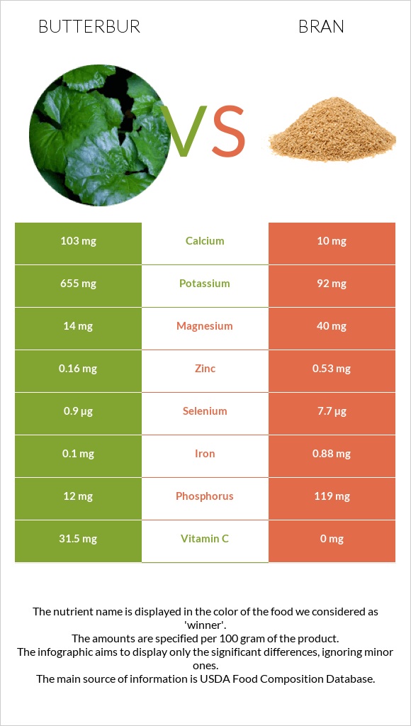 Butterbur vs Bran infographic