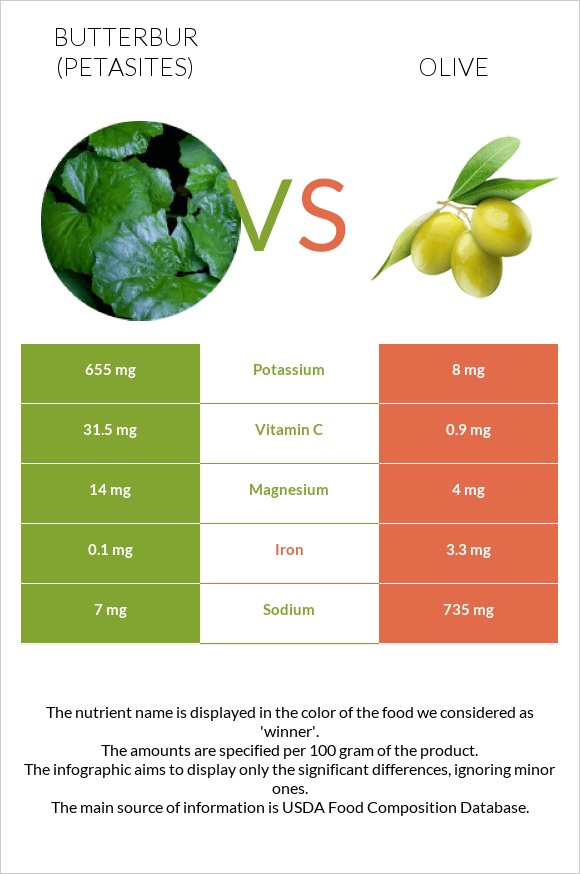 Butterbur vs Olive infographic