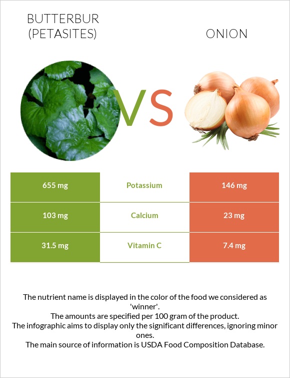 Butterbur vs Onion infographic