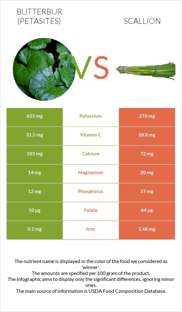 Butterbur vs Կանաչ սոխ infographic