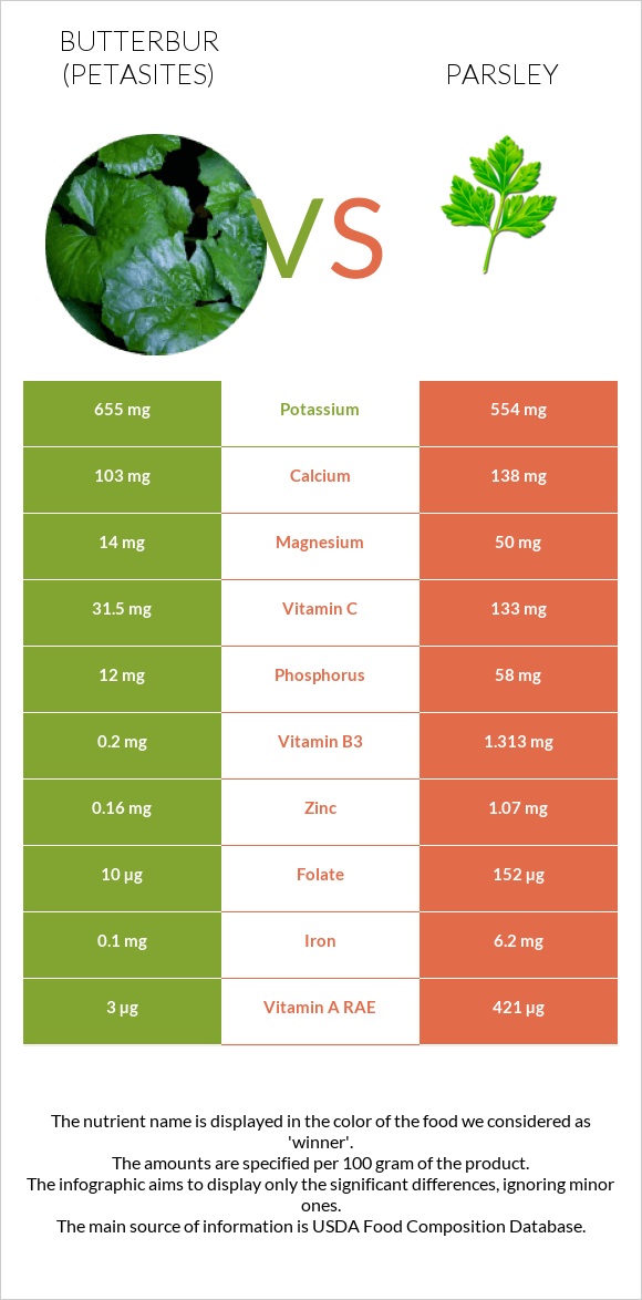 Butterbur vs Մաղադանոս infographic