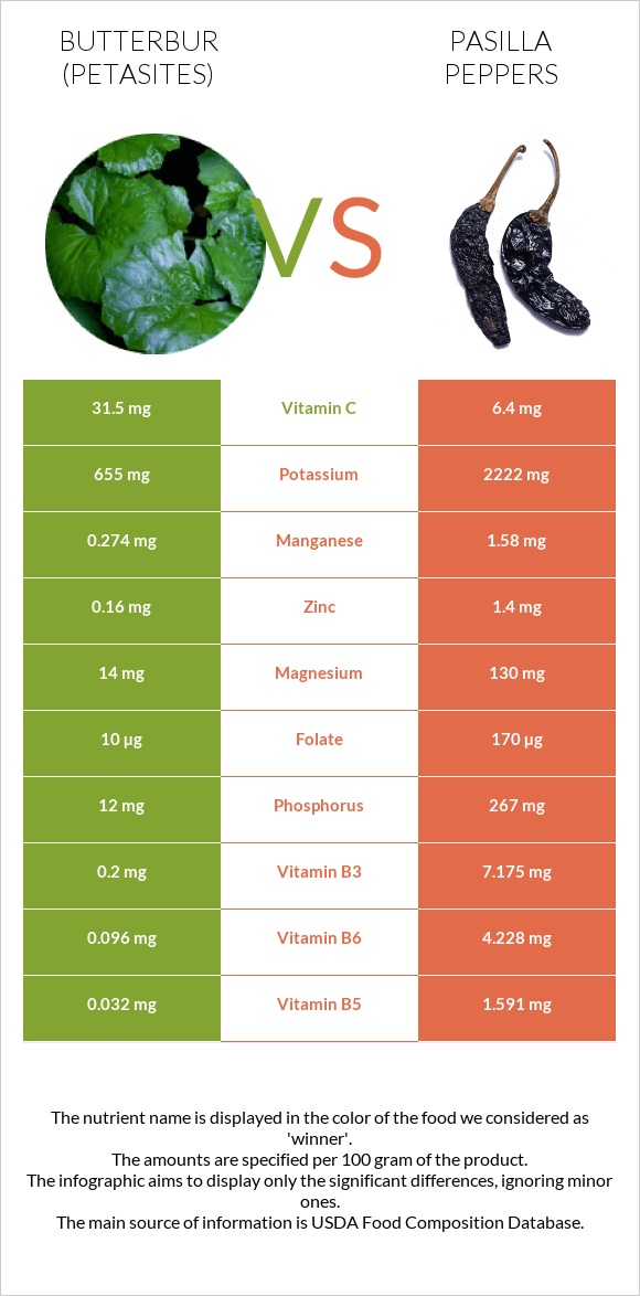 Butterbur vs Pasilla peppers  infographic