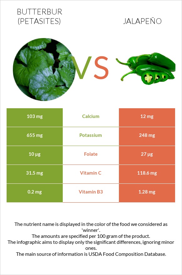 Butterbur vs Jalapeño infographic