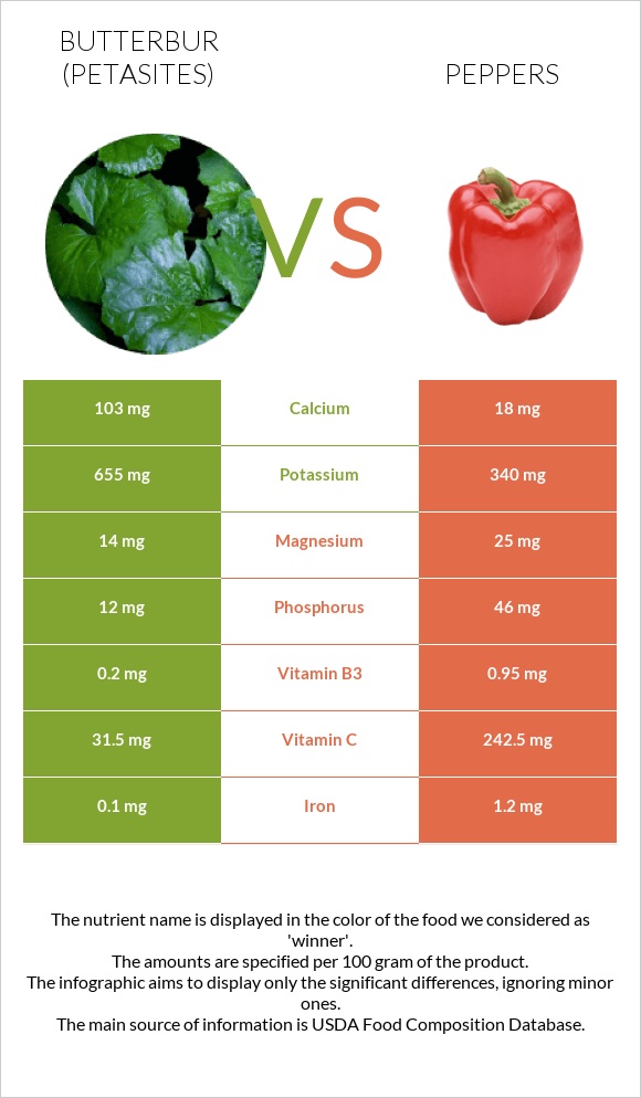 Butterbur vs Peppers infographic