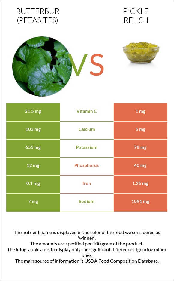 Butterbur vs Pickle relish infographic