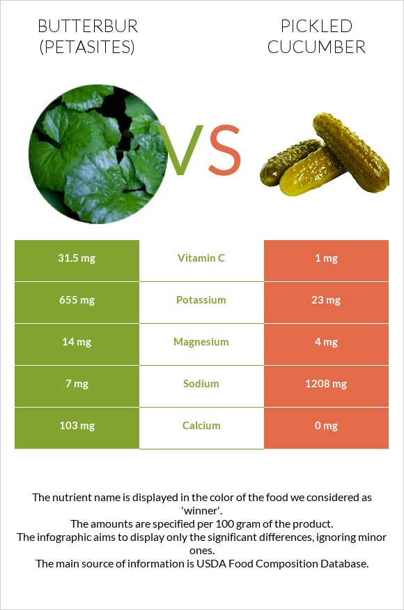 Butterbur vs Pickled cucumber infographic