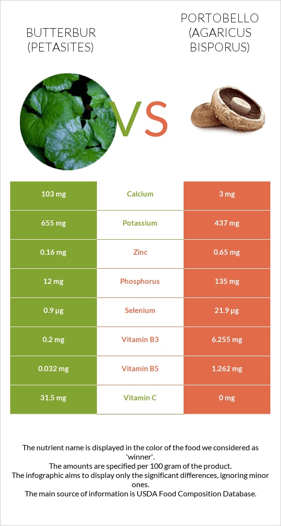 Butterbur vs Portobello infographic