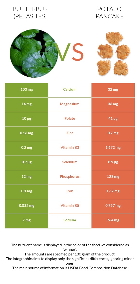 Butterbur vs Կարտոֆիլի նրբաբլիթ infographic