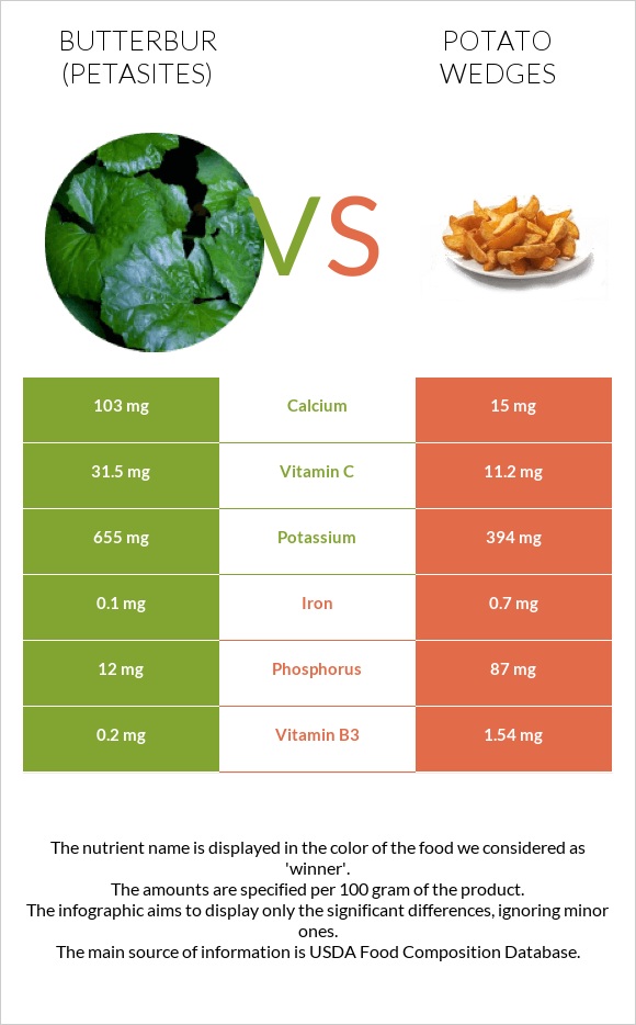 Butterbur vs Potato wedges infographic