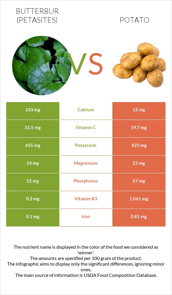 Butterbur vs Potato infographic