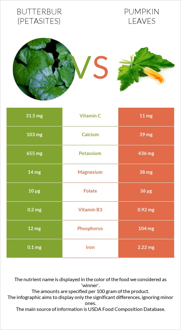 Butterbur vs Pumpkin leaves infographic