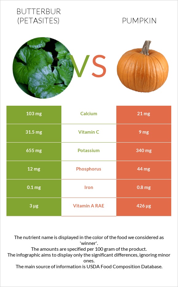 Butterbur vs Pumpkin infographic