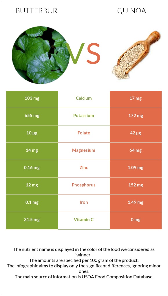 Butterbur vs Quinoa infographic