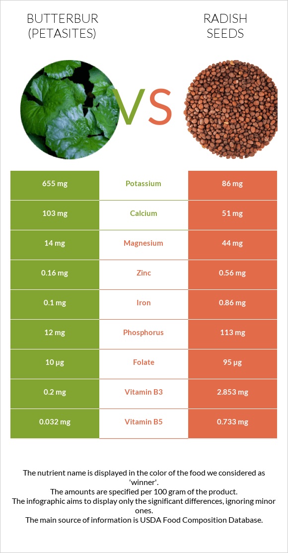 Butterbur vs Radish seeds infographic