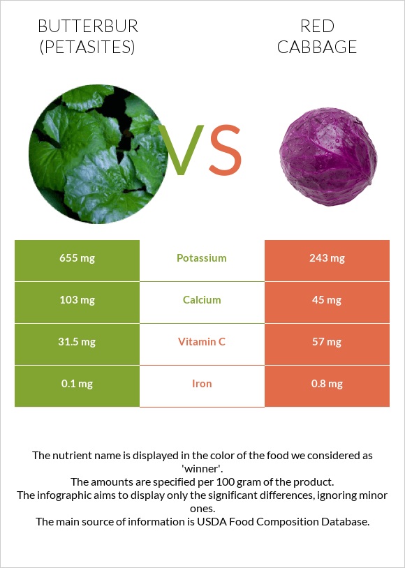 Butterbur vs Red cabbage infographic