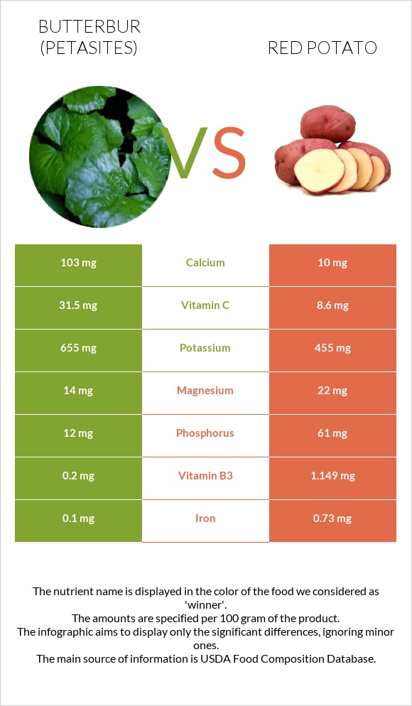 Butterbur vs Red potato infographic