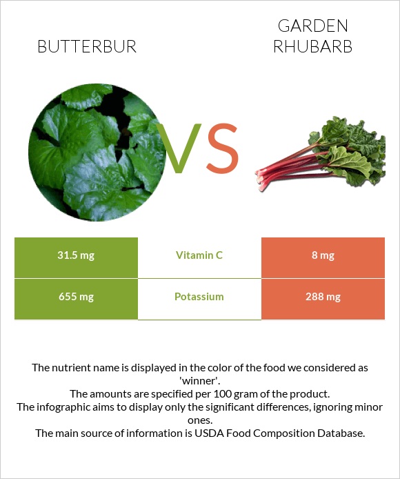 Butterbur vs. Garden rhubarb — In-Depth Nutrition Comparison