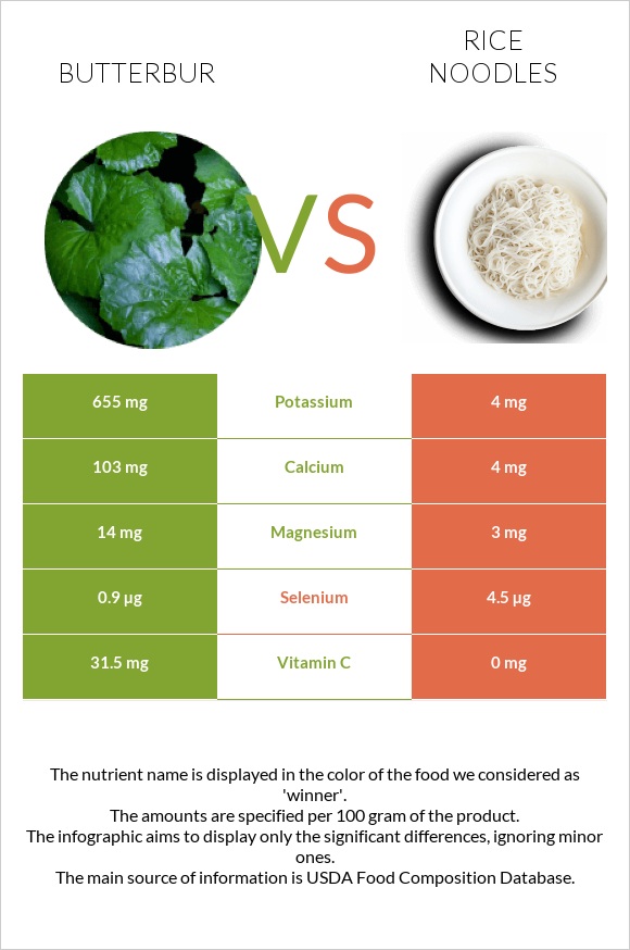 Butterbur vs Rice noodles infographic