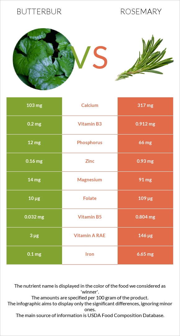 Butterbur vs Rosemary infographic