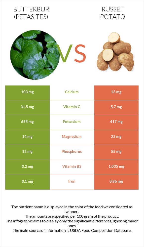 Butterbur vs Russet potato infographic