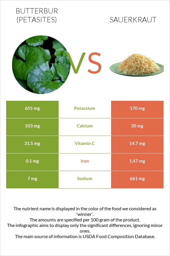 Butterbur vs Sauerkraut infographic