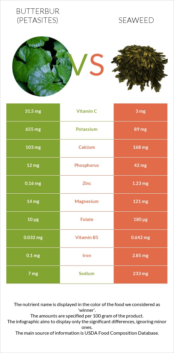 Butterbur vs Seaweed infographic