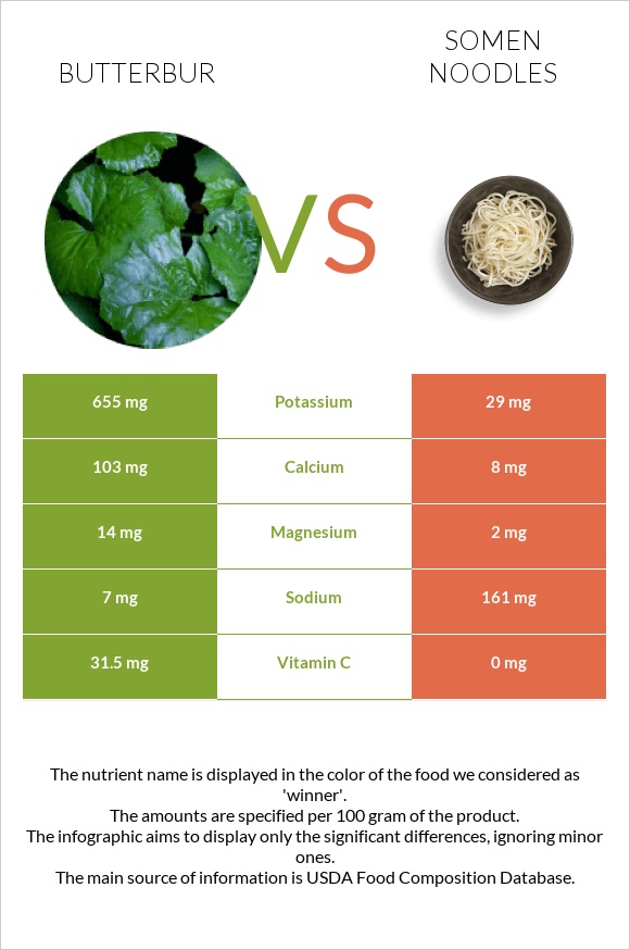 Butterbur vs Somen noodles infographic