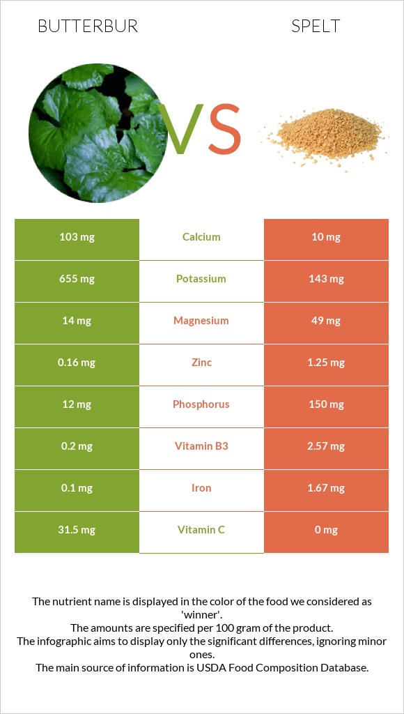 Butterbur vs Spelt infographic