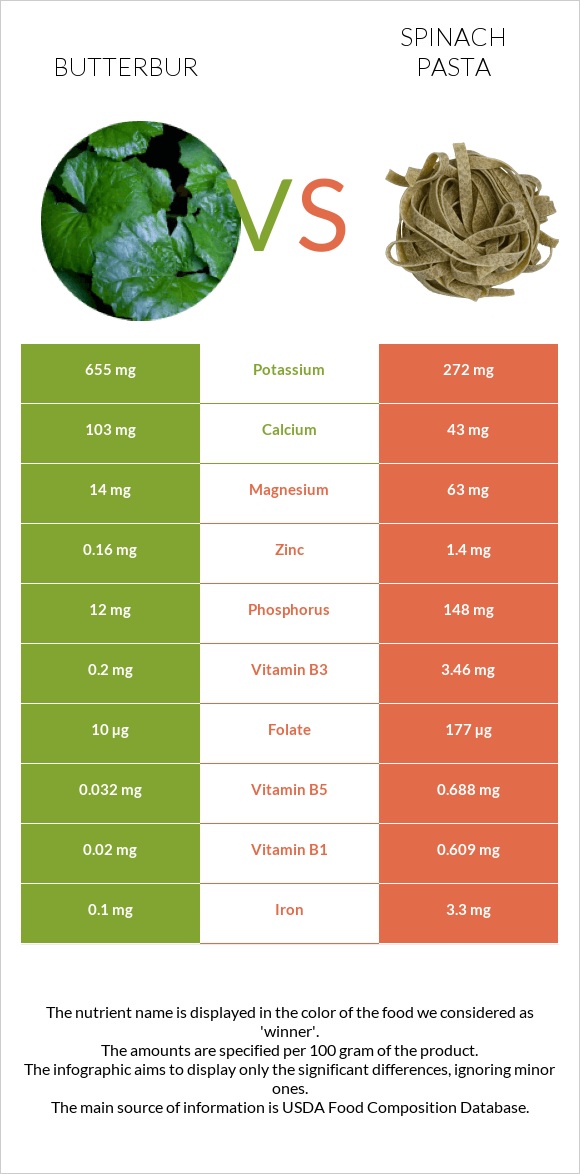 Butterbur vs Spinach pasta infographic