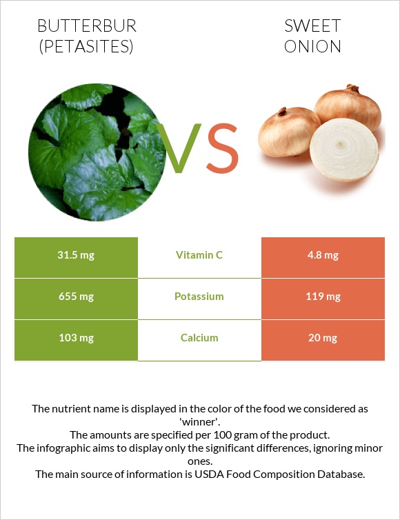 Butterbur vs Sweet onion infographic