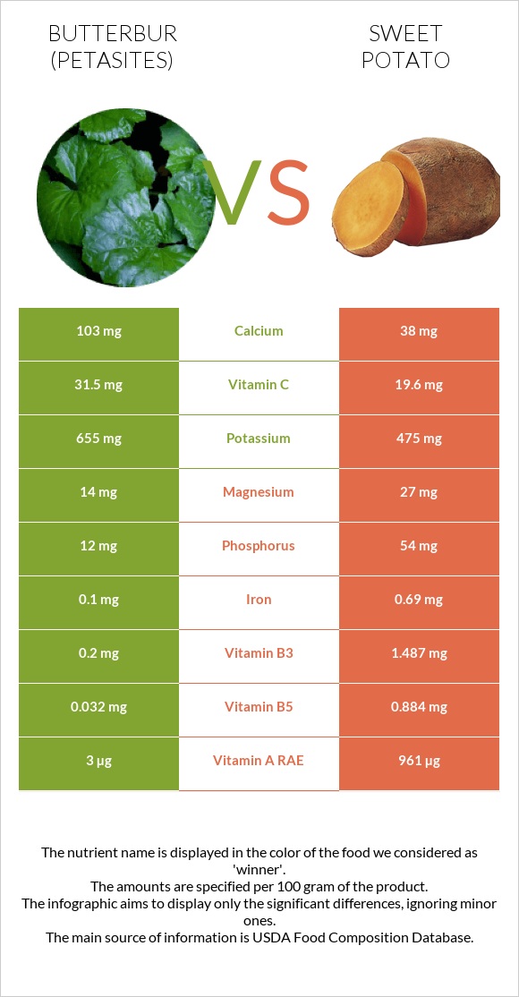 Butterbur vs Sweet potato infographic