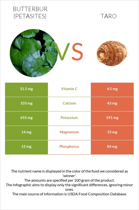 Butterbur vs Taro infographic