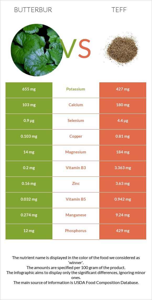Butterbur vs Teff infographic
