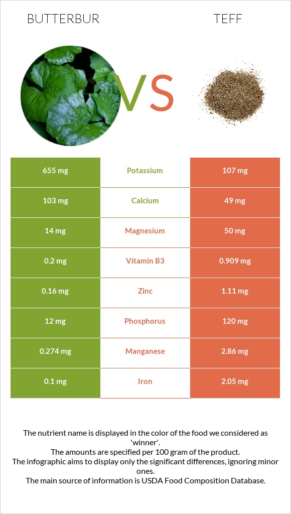 Butterbur vs Teff infographic