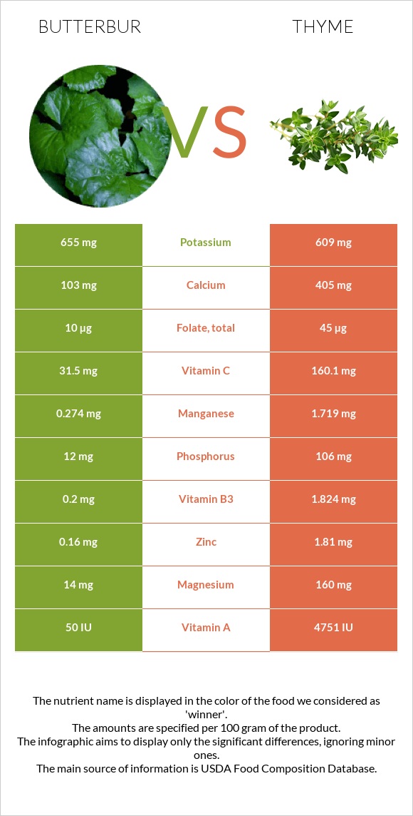 Butterbur vs Thyme infographic