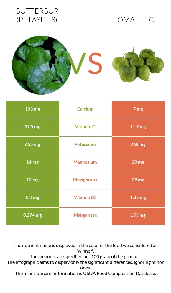 Butterbur vs Tomatillo infographic