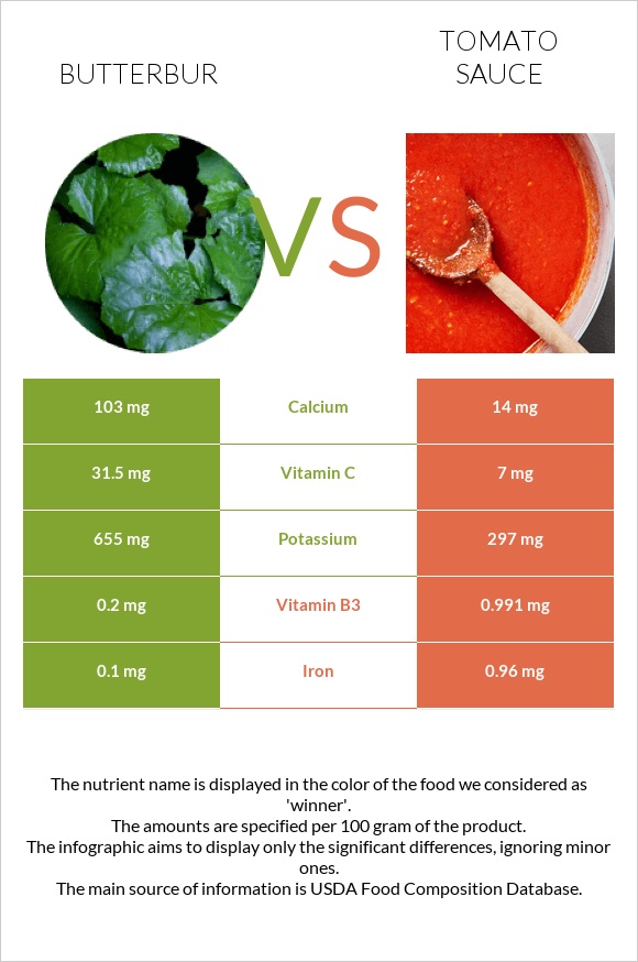 Butterbur vs Tomato sauce infographic