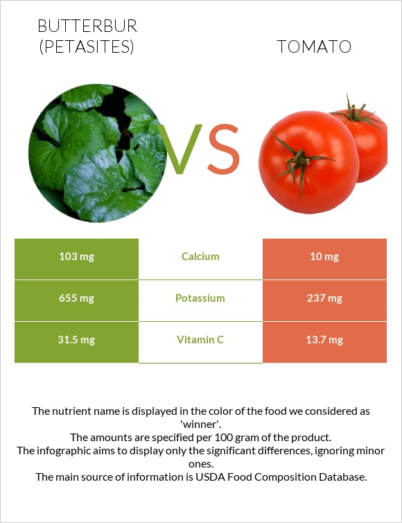 Butterbur vs Tomato infographic