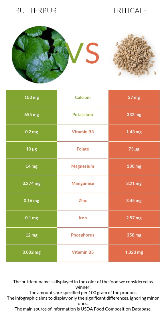 Butterbur vs Triticale infographic