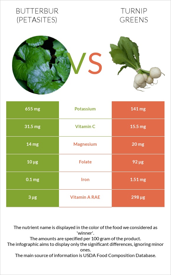 Butterbur vs Turnip greens infographic