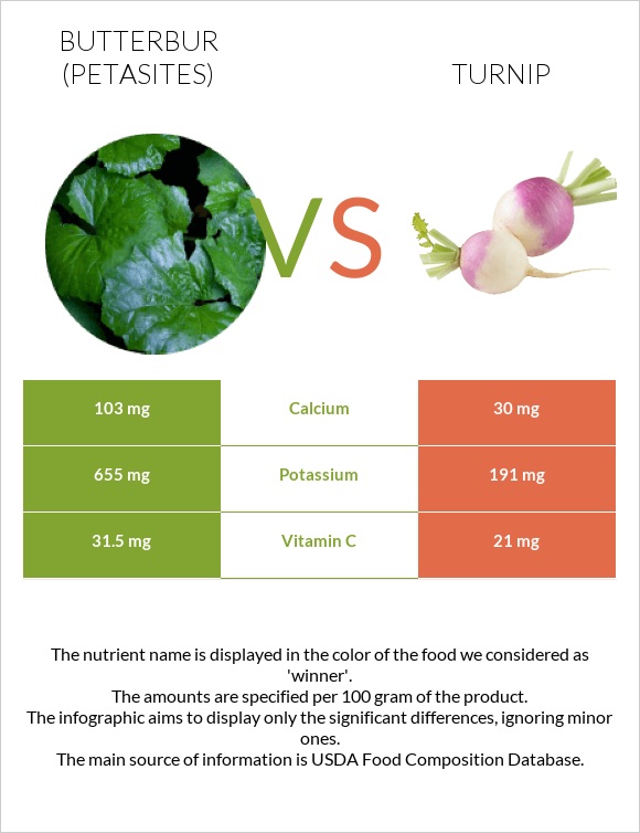 Butterbur vs Turnip infographic