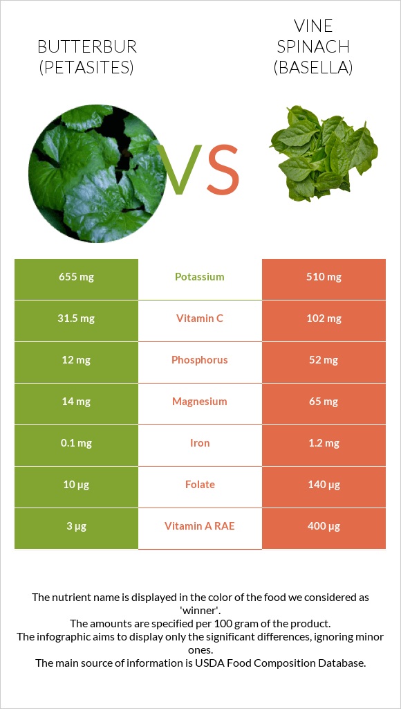 Butterbur vs Vine spinach (basella) infographic