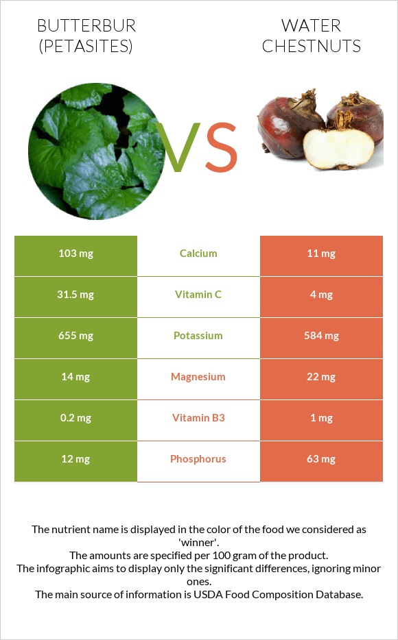 Butterbur vs Water chestnuts infographic