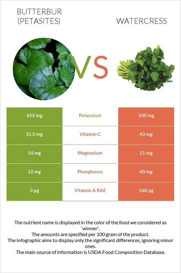 Butterbur vs Watercress infographic