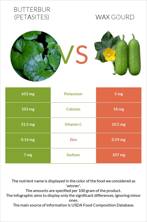 Butterbur vs Wax gourd infographic