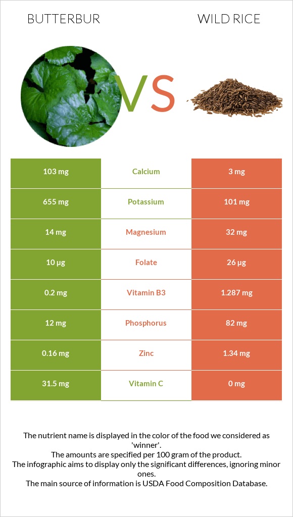 Butterbur vs Wild rice infographic