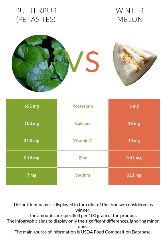 Butterbur vs Winter melon infographic